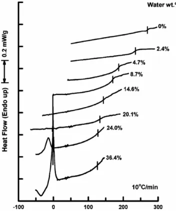 Figure 12. DSC data of Nafion with water uptake [reproduced with  permission from ref
