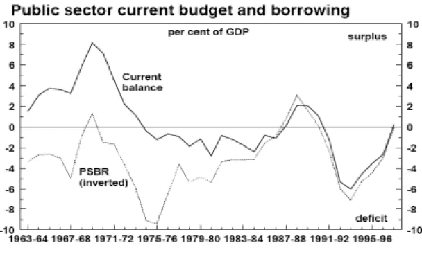 [그림  4-2-6]  영국의  재정수지  추이 □ 반면,  예산흑자가  예상했던  것보다  빠르게  감소되어  재정상태(fiscal  position)가  현저하게  악화되었으며  매년  실측치(outturn)가  예상치 (forecast)와  전망치(projection)보다  나빠졌음      ○ 1990년대  경상지출(current  spending)은  1980년대  경상지출보다  적지만  국가수입(national  income)의  현저한  감소