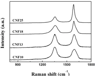 Figure 2. Raman spectra of Samples according to different heat  treatment.