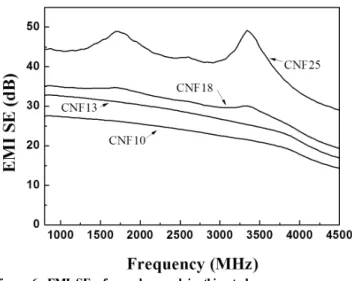 Figure 6. EMI SE of samples used in this study. CNF13, CNF18 은 각각 평균 17.4, 27.2, 30.1 dB의 전자파 차폐성능을  나타내었으며  CNF23은  평균  41.7 dB의  수치를  나타내어  CNF10,  CNF13, CNF18 과 비교하여 각각 24.3, 14.5, 11.6 dB의 향상을 보였 다