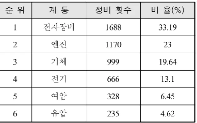Table  2.  Failure  number  of  avionic  equipments
