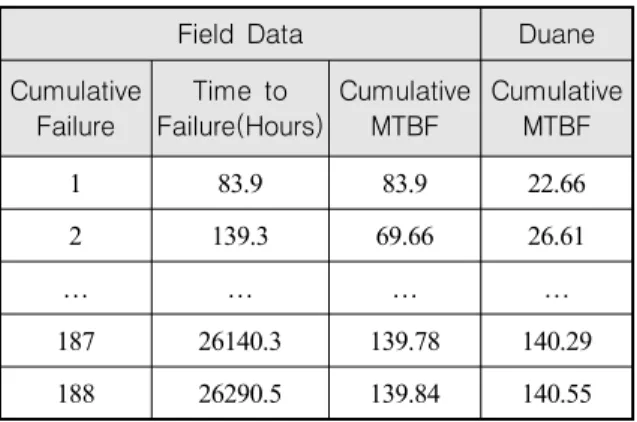 Table  4.  Parameter(α,b)  for  Duane  model  of  6  items