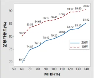 Fig.  7.  Results  of  simulation  at  MTBF  change