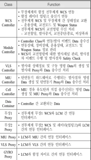 Fig.  5.  LCM  software  configuration  embedded  in  LCU