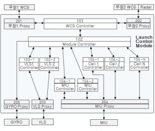 Fig.  7.  Data  flow  of  LCM  objects