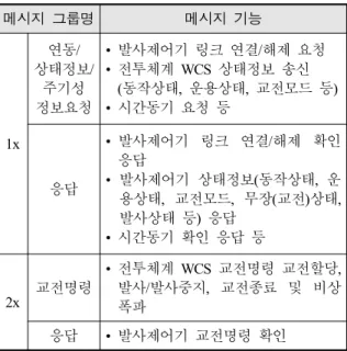 Table  3.  Uplink  interface  messages