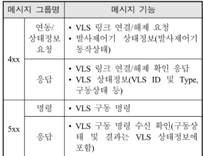 Table  4.  MIU  interface  messages