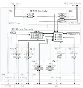 Fig.  9.  Data  exchange  flow  of  LCM  controllers