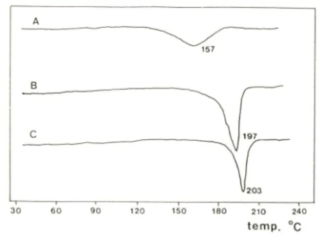 Fig.  22  — Change  of DTA  thermogram  of Form  VIII  aft­