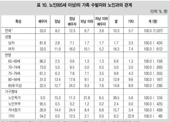 표 10. 노인(65세 이상)의 가족 수발자와 노인과의 관계 (단위: %, 명) 특성 전체 1) 성별 남자 여자 연령 65~69세 70~74세 75~79세 80~84세 85세 이상 가구형태 노인독거 노인부부 자녀동거 기타 배우자53.081.833.086.273.061.231.022.50.095.526.954.2 8.22.8 11.92.55.06.313.412.715.30.514.40.0 12.37.116.00.68.57.817.624.211.30.224.