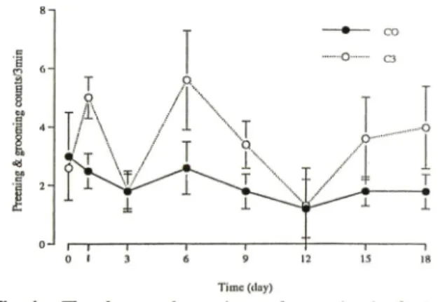 Fig. 4  — The change of preening and grooming in the to­