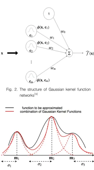 Fig.  3.  Function  approximation  using  a  GKFN [9]