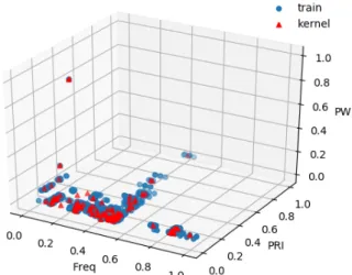 Fig. 6. Distributions of training data and kernel centers