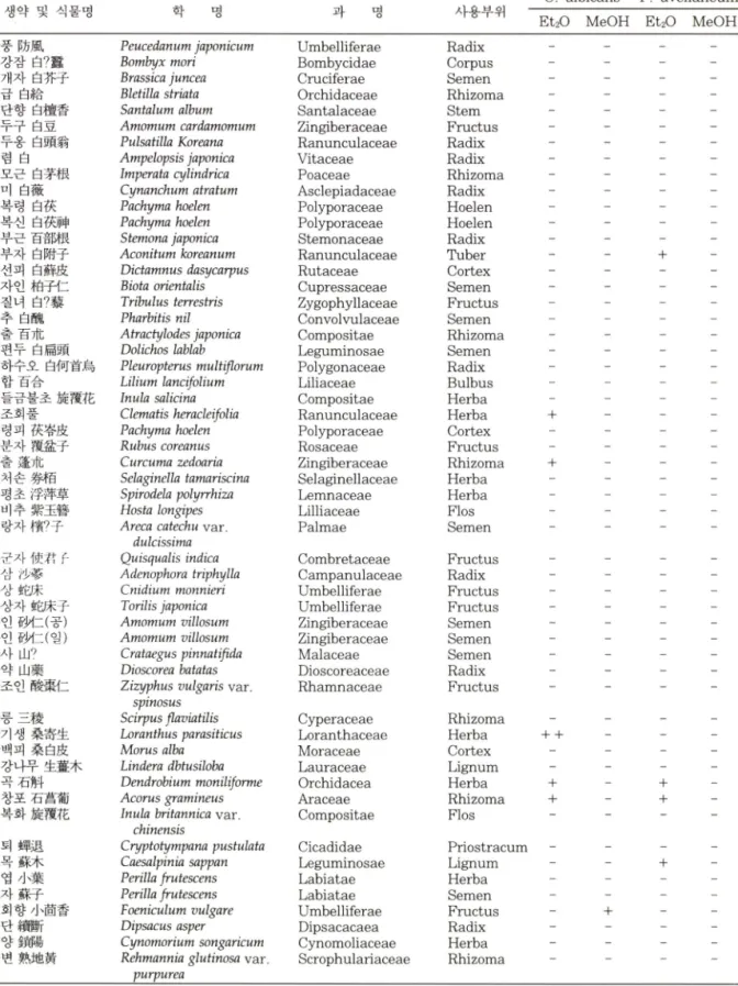 Table  I — Continued