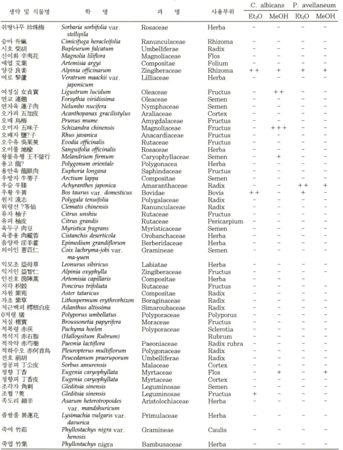Table  I — Continued