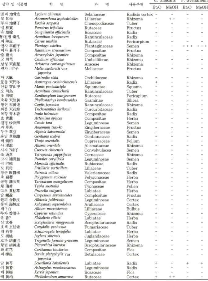 Table I — Continued