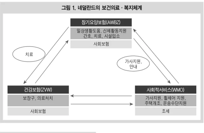 그림 1. 네덜란드의 보건의료・복지체계