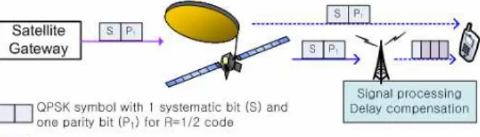 Figure 2. An example of layered coding scheme.