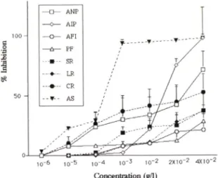 Fig. 2  — Positive  inotropic  effect  of water  extract  of crude  drugs  on  the  isometric  contraction  of rat  ileum  smooth  muscle  induced  by  electrical  stimulation  (10 mV