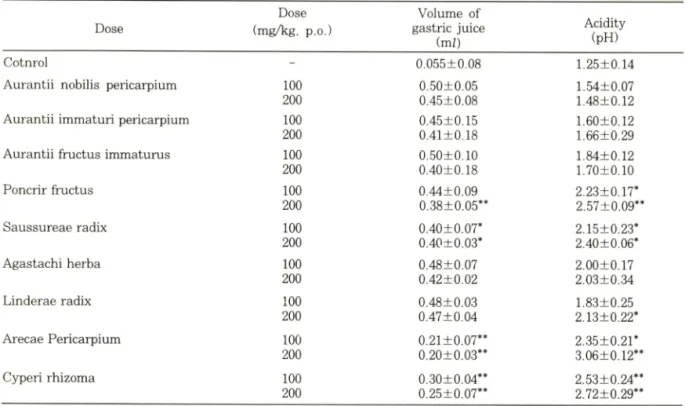 Table  I — Effect of crude drugs on the gastric juice secretion and its acidity in the aspirin-induced acute gastritis