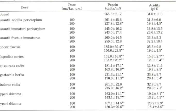 Table  II — Effect of crude  drugs  gastritis