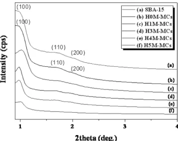 Figure 1. Small angle XRD curves of SBA-15 and carbon supports.