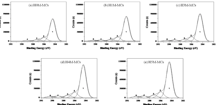 Figure 3. C 1S  XPS spectra of the surface treated carbon supports: (a) H0M-MCs, (b) H1M-MCs, (c) H3M-MCs, (d) H4M-MCs, and (e) H5M-MCs.