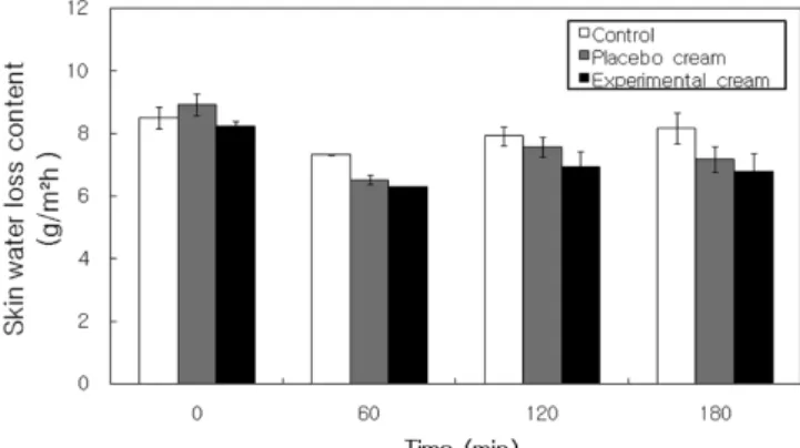 Figure 6. The inhibitory effect of extract/fractions from of  Allium cepa  peel and reference on elastase.