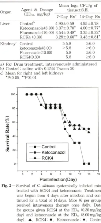 Table  I I ~ C olon y  counts  of  Candida  albicans   recovered  from  kidneys  and  liver  of  systemically  in ­ fected mice