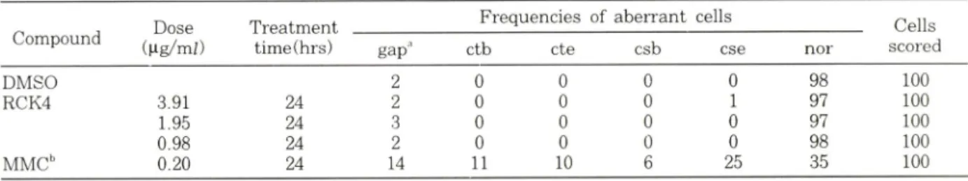 Table  V II~  Chromosome aberration test of RCK4 with CHL.  cells