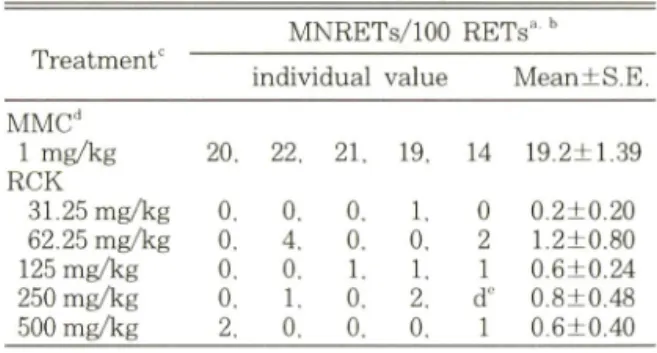 Table  VIII —  The  clastogenic  effects  of RCK-4-induced  MNRETs in mouse peripheral blood