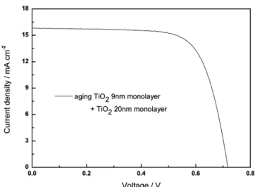 Figure 5. I-V curves of aging TiO 2  20 nm monolayer + TiO 2  400 nm  scattering layer.