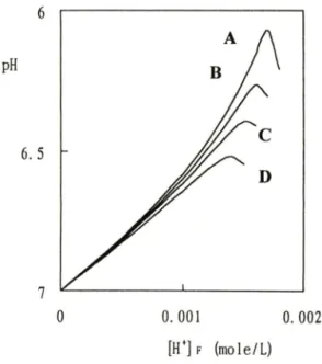 Fig.  2  — Theoretical  curves  of  pH  vs.  [H^lF  from  dif­