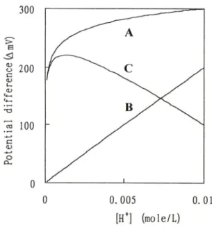 Fig. 4 — Theoretical  potential  difference  versus  [H ■ 느 ]  as  the  substrate  concentration  is  out  of  buffer  capacity  '■  C  curve  is  the  difference  between  curve  A(not  affected  by  buffer)  and  curve  B  (affected by buffer).H"  선택