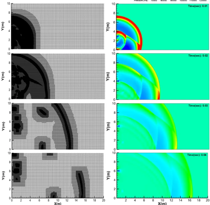 Fig.  5.  (Left)  AMR  meshes  and  (right)  pressure  contours  at  (top  to  bottom)  0.01,  0.02,  0.03,  and  0.04  sec