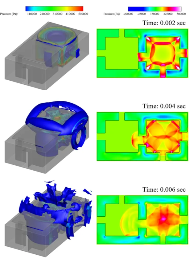 Fig.  7.  (Left)  Pressure  iso-surfaces  and  (right)  top-down  views  of  the  pressure  distributions  taken  at  (from  top  to  bottom)  0.002,  0.004,  and  0.006  sec