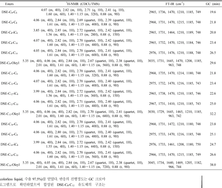Table 1.  1 H-NMR, FT-IR and GC Results of DSE-R-R '