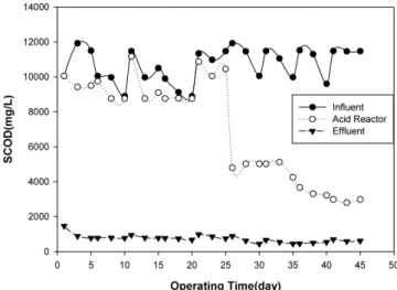 Figure 3. Variations of TCOD concentration during operating time.