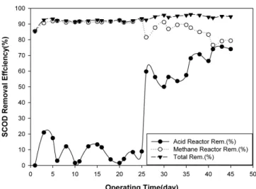 Figure 6. Variations of SCOD removal efficiency in each reactor.