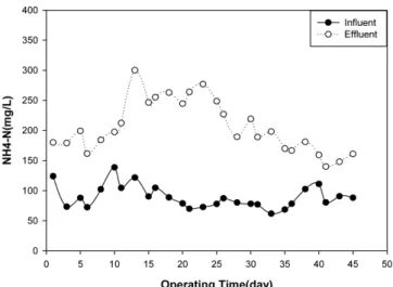 Figure 10. Variations of NH 4 -N value during operating time.