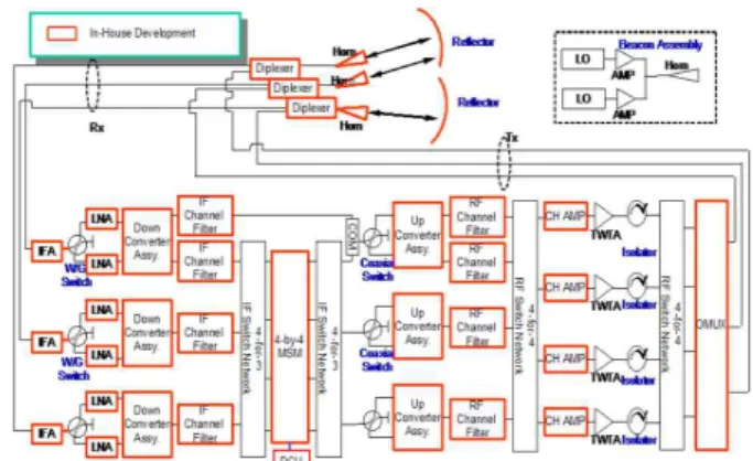 Table  1:  Main  feature  of  the  Ka-band  payload  system