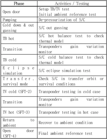 Figure 5: Thermal Vacuum Test of COMS 