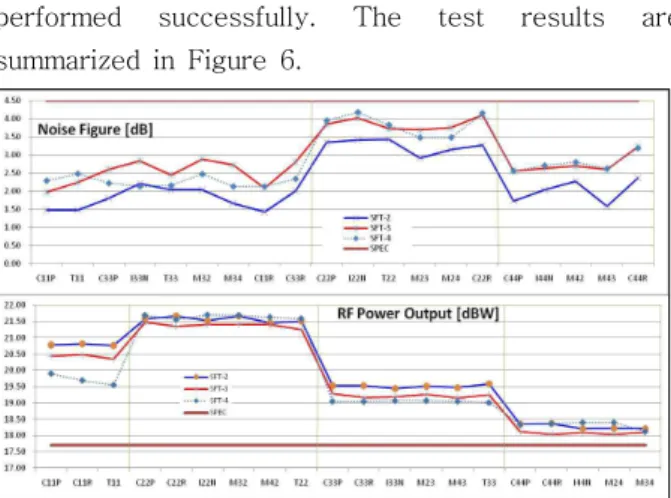 Figure 6: Thermal Vacuum Test Results for MainParameters of  Each Transponder Channel