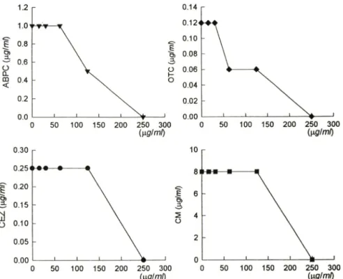 Fig.  1 — Isobolograms  of antimicrobial  combinations  with  quercetin  and  some  antibiotics  against  Staphylococcus  aureus  ATCC 25923.