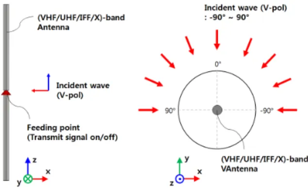 Fig.  1.  Concept  of  RCS  analysis  for  antenna  transmit  signal  on/off
