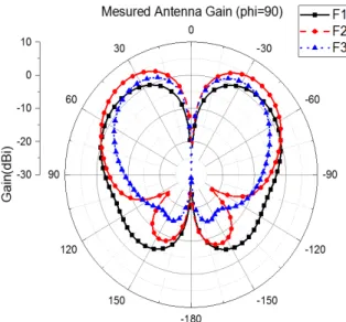 Fig.  10.  Measurement  setup  for  antenna  RCS  test