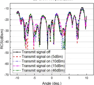 Fig.  12.  Compare  with  measured  RCS  result  of  antenna  transmit  signal  on/off(HH-polarization)