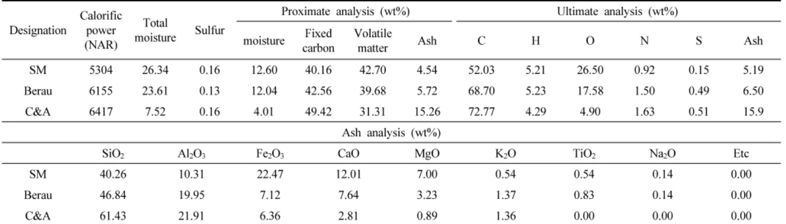 Table 1. Proximate and Ultimate Analysis of Samples Designation Calorific power  (NAR) Total  moisture Sulfur