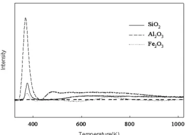 Figure 3. Concentration of SO 2  emission and SO 3  intensity upon coal  combustion at various flow rates using B2 method (coal : 0.2 g of  SM, flow : 21% O 2 /Ar 0.5 ∼1.5 L/min, temp : 873.15 K)