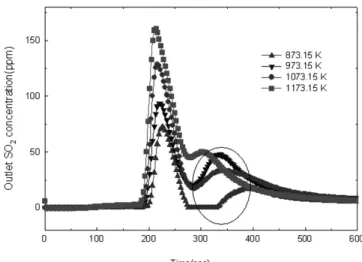 Figure 5. Concentration of SO 2  emission upon coal combustion at  various coal sizes using B2 methods (coal : 0.2 g of SM, flow : 21% 